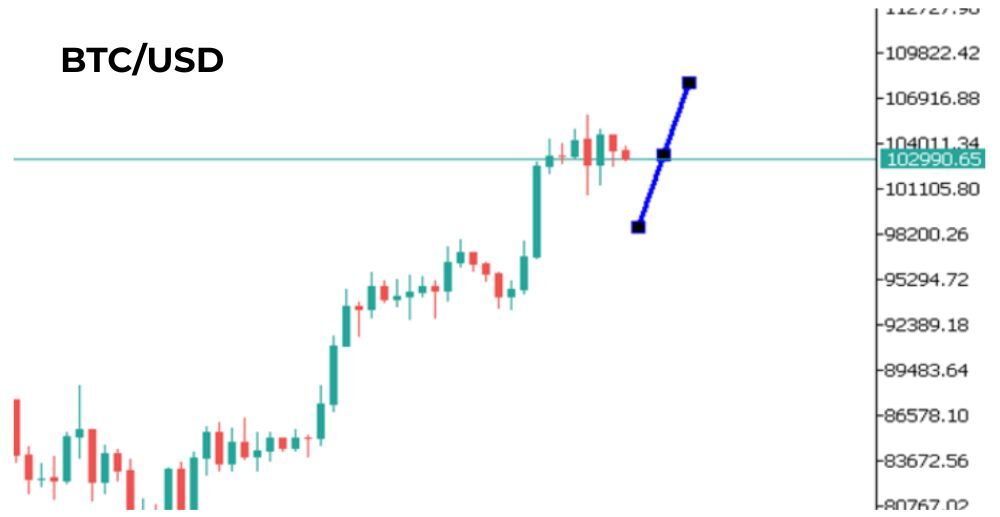 Phân tích kỹ thuật BTC/USD ngày 15/05/2025