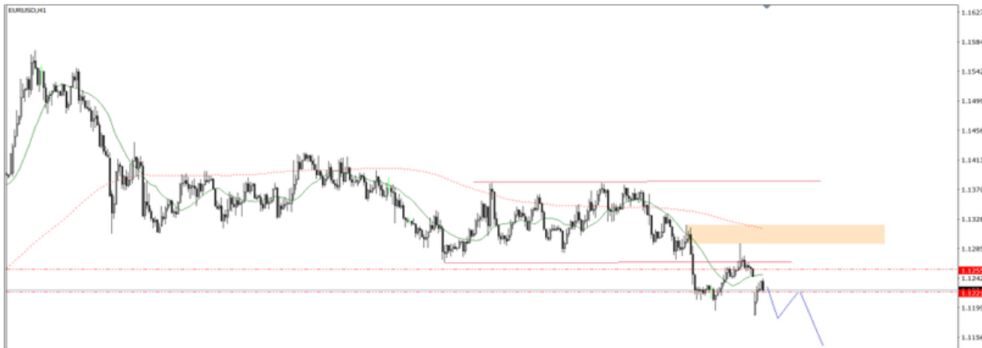 Phân tích kỹ thuật EUR/USD ngày 12/05/2025