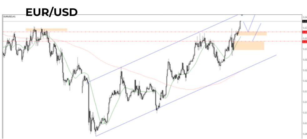 Phân tích kỹ thuật EUR/USD ngày 26/05/2025
