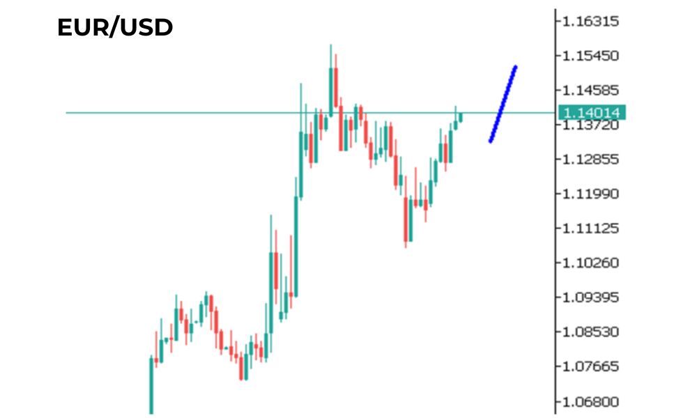 Phân tích kỹ thuật EUR/USD ngày 27/05/2025