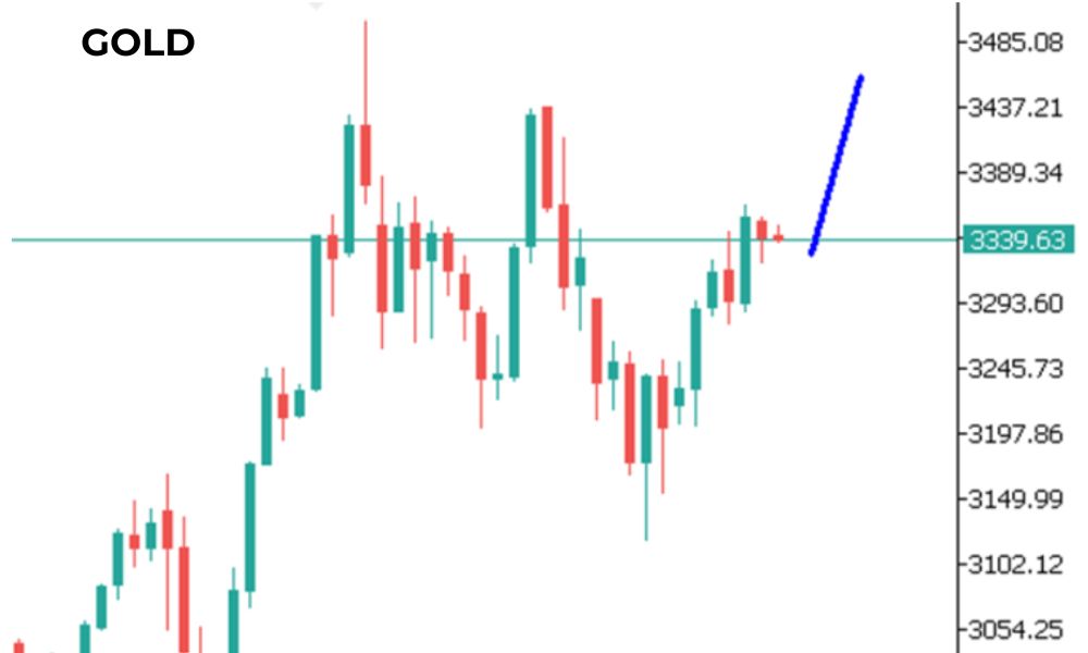 Phân tích kỹ thuật GOLD ngày 27/05/2025