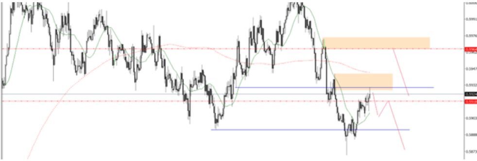 Phân tích kỹ thuật NZD/USD ngày 12/05/2025
