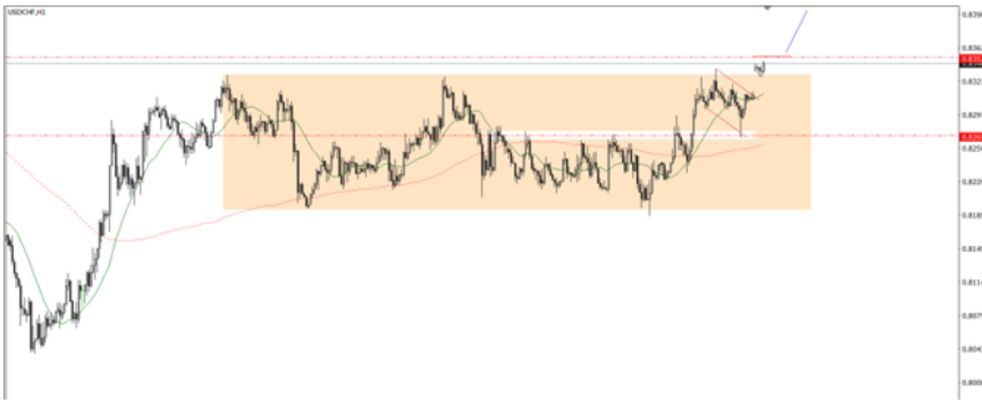 Phân tích kỹ thuật USD/CHF ngày 12/05/2025