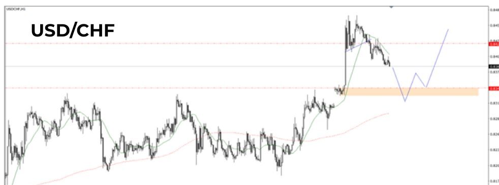 Phân tích kỹ thuật USD/CHF ngày 14/05/2025