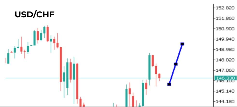 Phân tích kỹ thuật USD/CHF ngày 16/05/2025