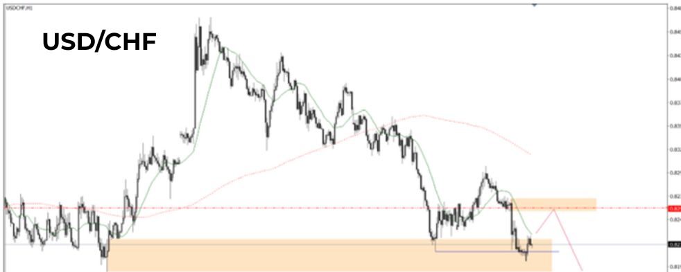 Phân tích kỹ thuật USD/CHF ngày 26/05/2025