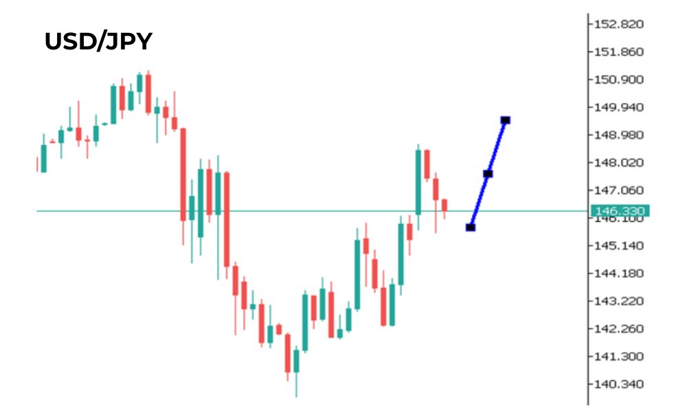 Phân tích kỹ thuật USD/JPY ngày 15/05/2025