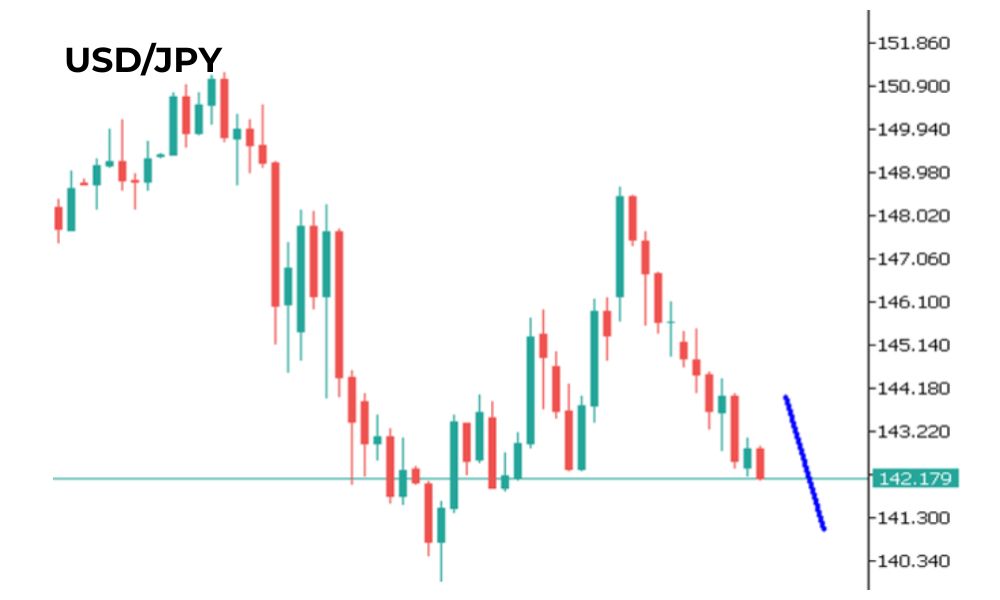 Phân tích kỹ thuật USD/JPY ngày 27/05/2025