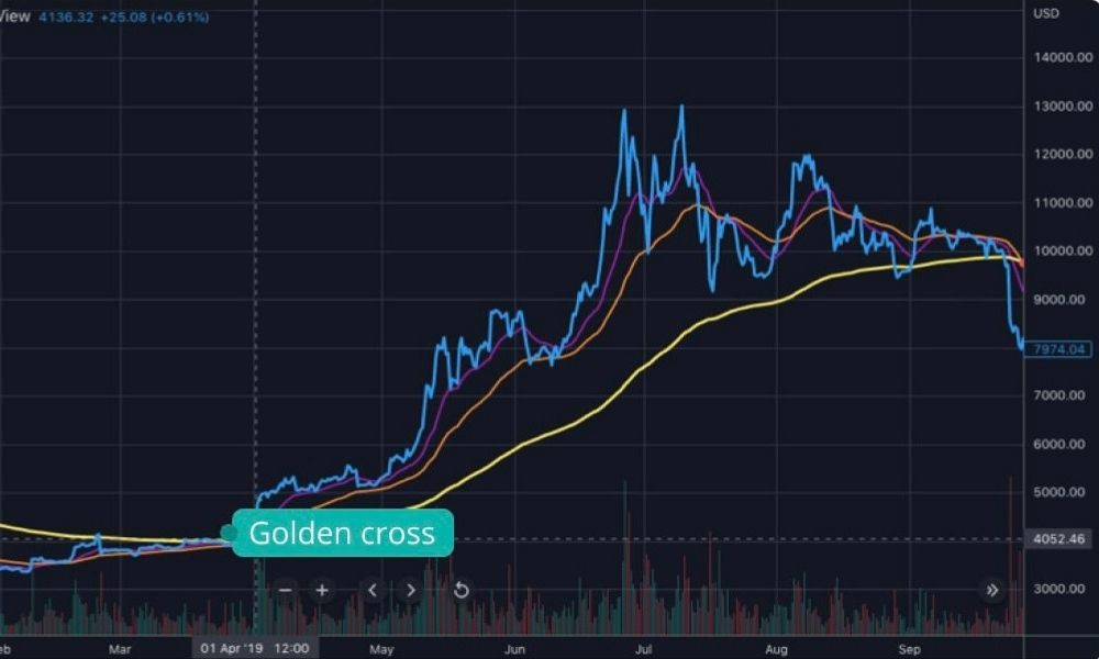 Quản lý rủi ro và lợi nhuận thông qua mô hình Golden Cross