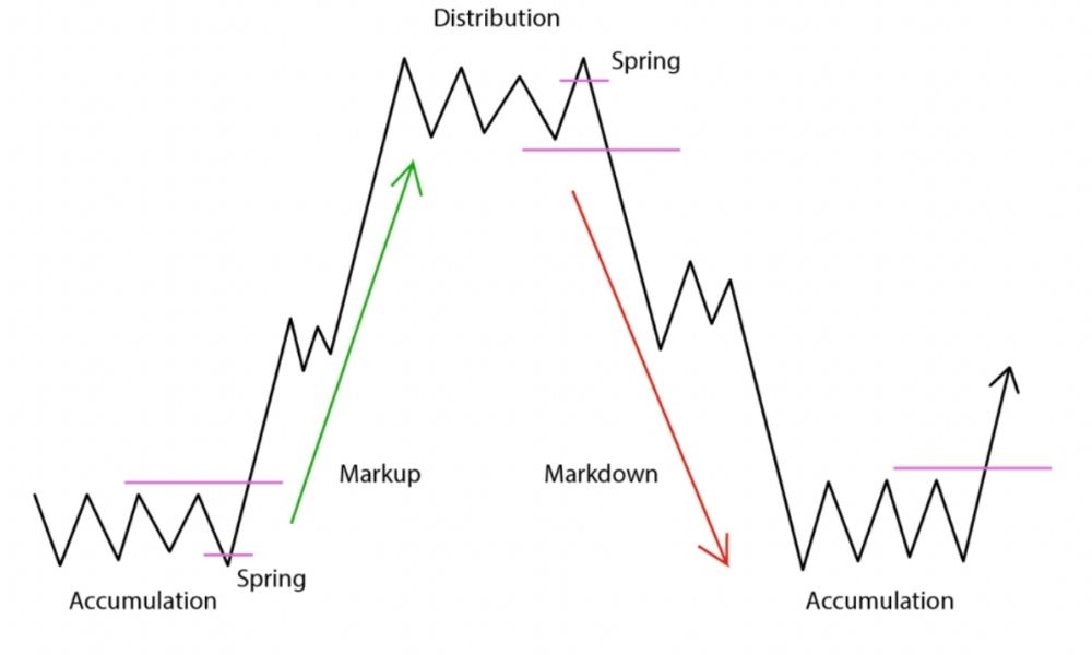 Tầm quan trọng của việc nhận diện chu kỳ thị trường