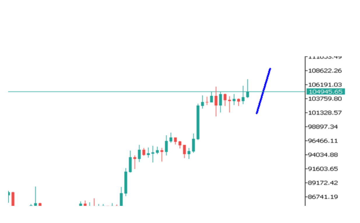 Góc nhìn thị trường về BTC ngày 19/05/2025