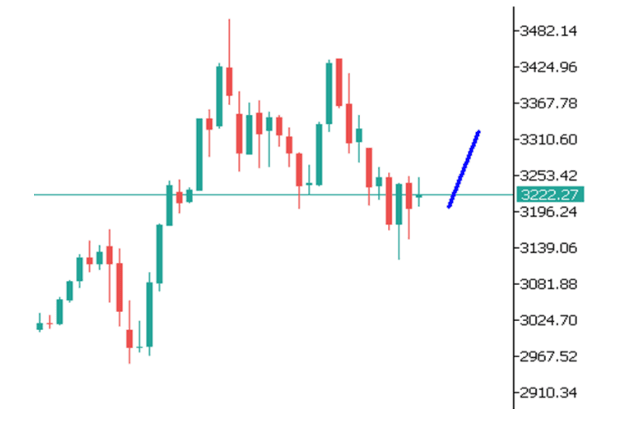 Góc nhìn thị trường về GOLD ngày 19/05/2025