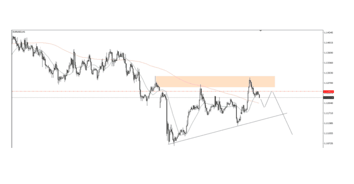 Góc nhìn thị trường về EURUSD ngày 20/05/2025