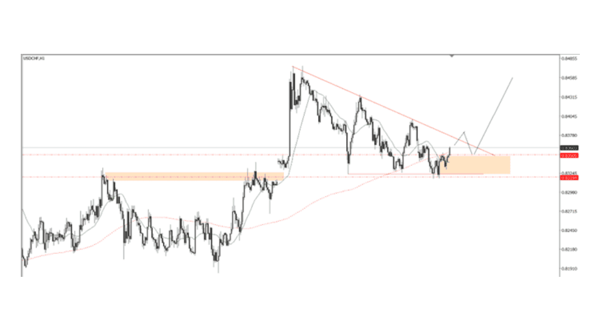 Góc nhìn thị trường về USDCHF ngày 20/05/2025
