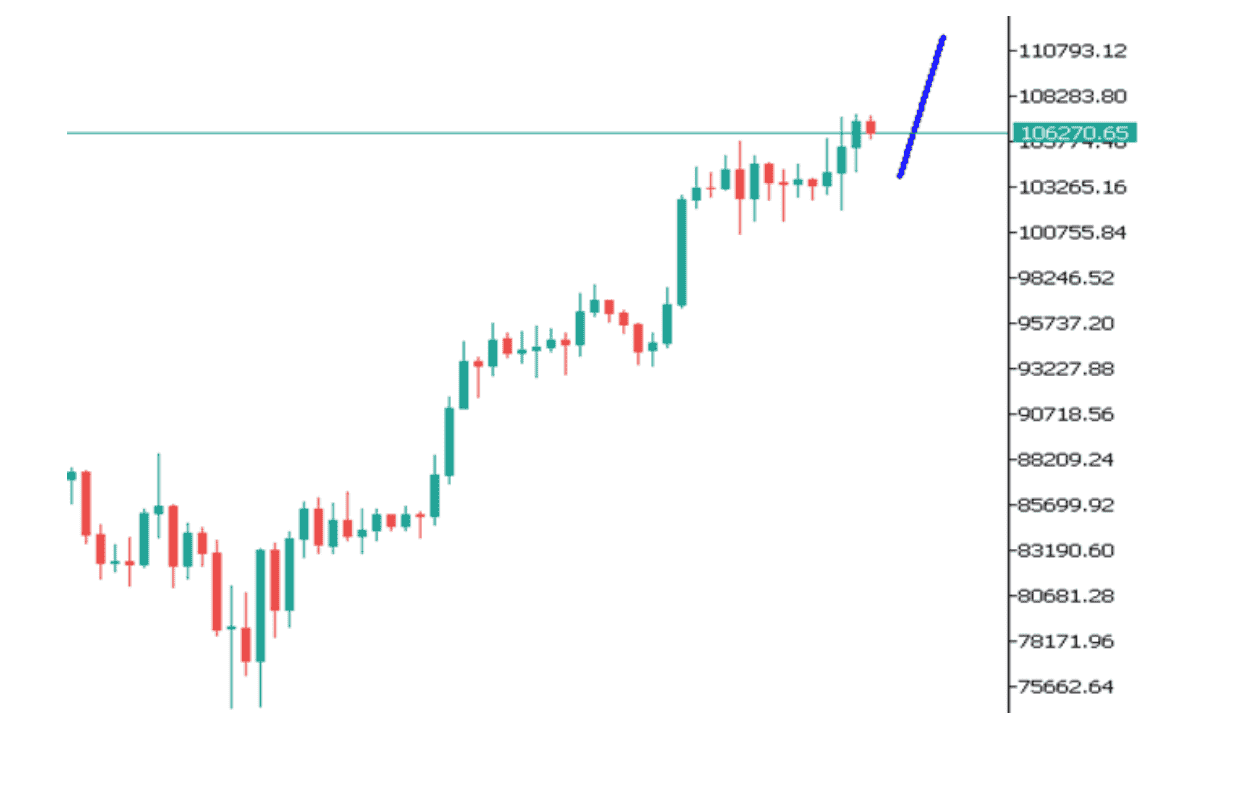 Góc nhìn thị trường về BTCUSD ngày 21/05/2025