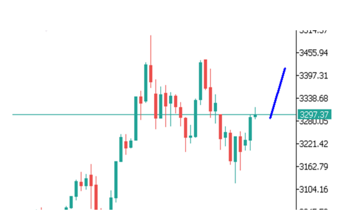 Góc nhìn thị trường về GOLD ngày 21/05/2025