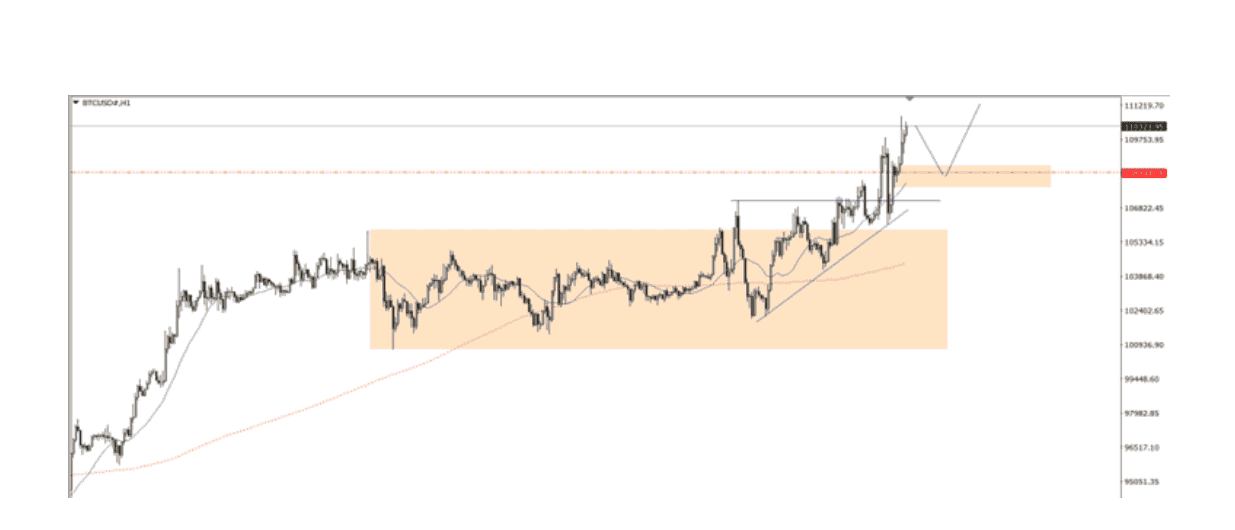 Góc nhìn thị trường về BTCUSD ngày 22/05/2025