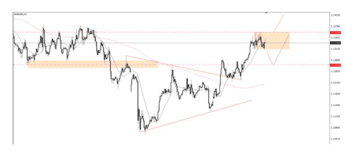 Góc nhìn thị trường về EURUSD ngày 22/05/2025