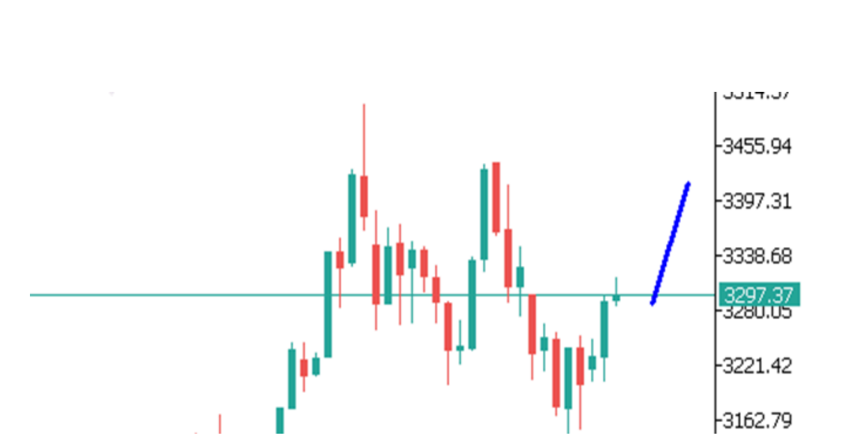 Góc nhìn thị trường về GOLD ngày 22/05/2025