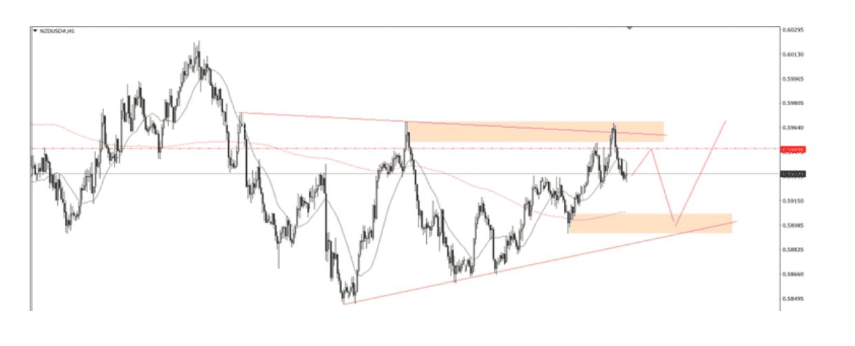 Góc nhìn thị trường về NZDUSD ngày 22/05/2025