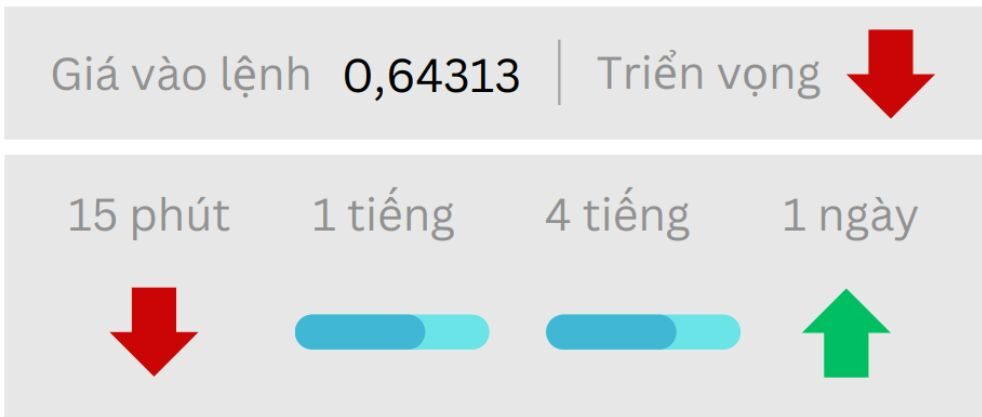 Triển vọng AUD/USD ngày 16/05/2025