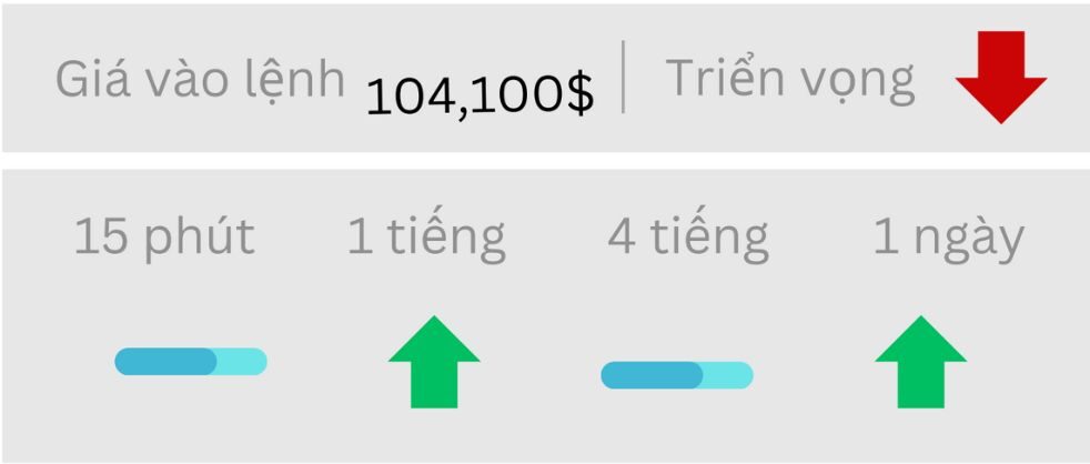 Triển vọng BTC/USD ngày 12/05/2025