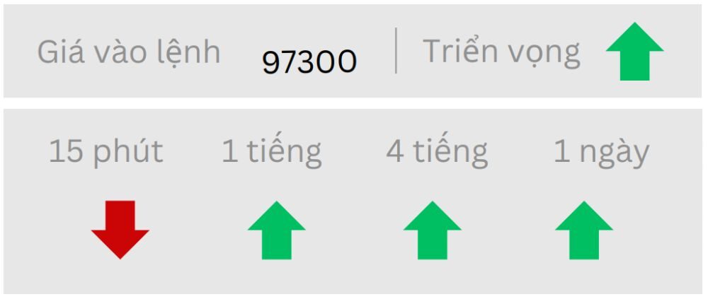 Triển vọng BTC/USD ngày 15/05/2025