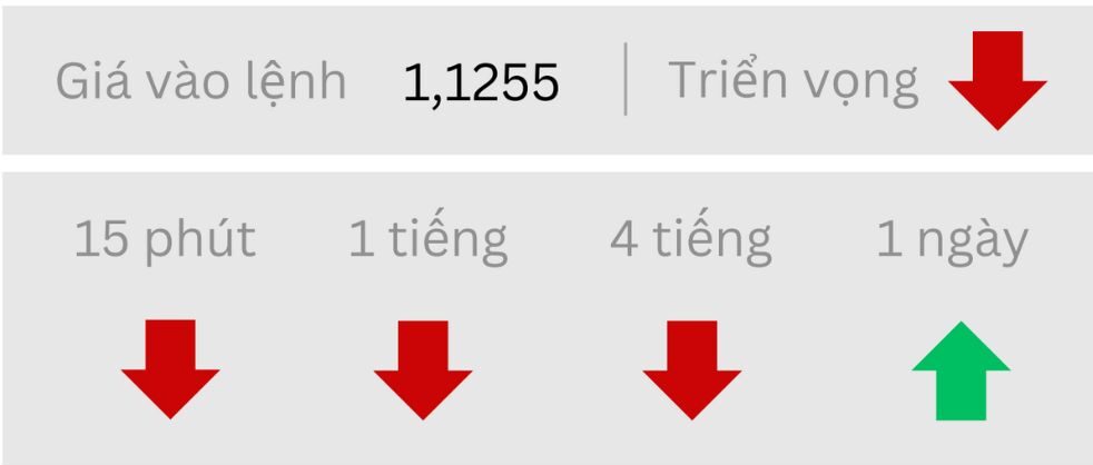 Triển vọng EUR/USD ngày 12/05/2025