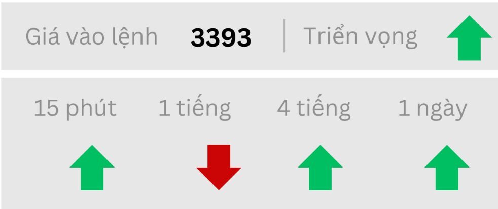 Triển vọng GOLD ngày 12/05/2025