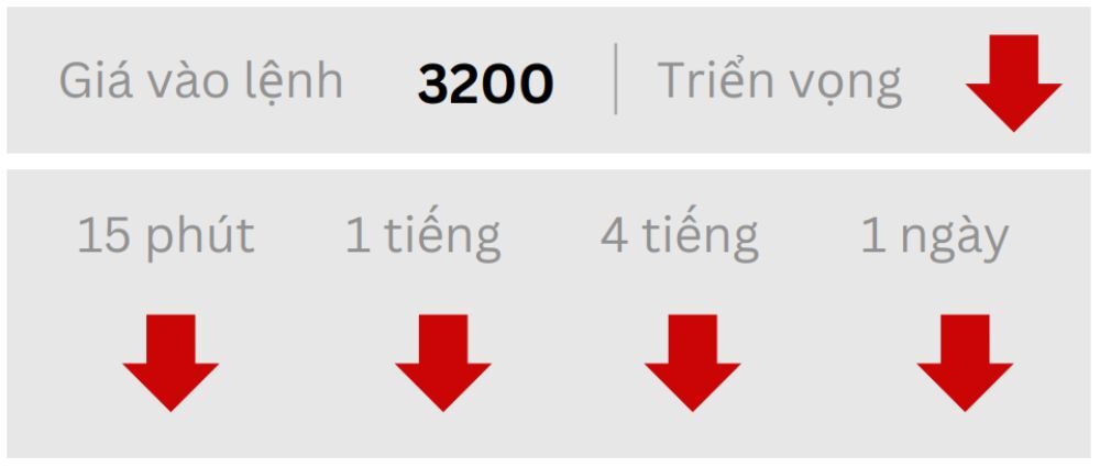 Triển vọng GOLD ngày 15/05/2025