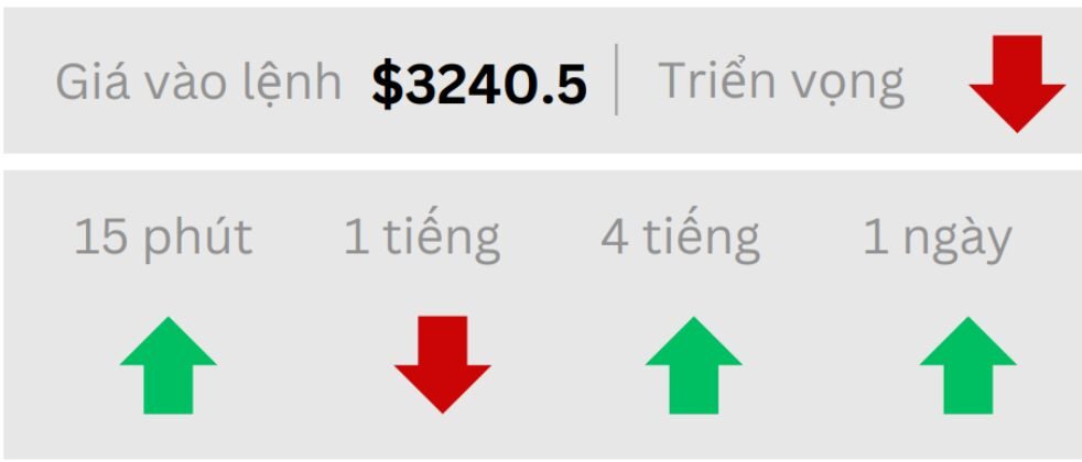 Triển vọng GOLD ngày 16/05/2025