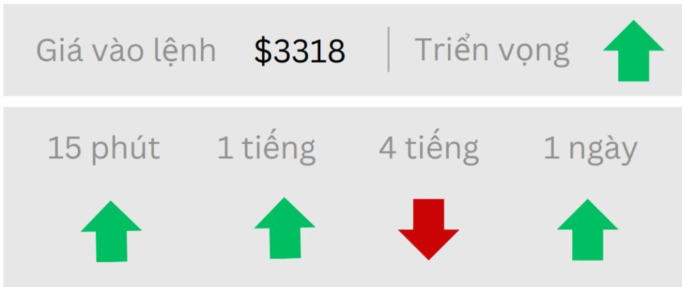 Triển vọng GOLD ngày 26/05/2025
