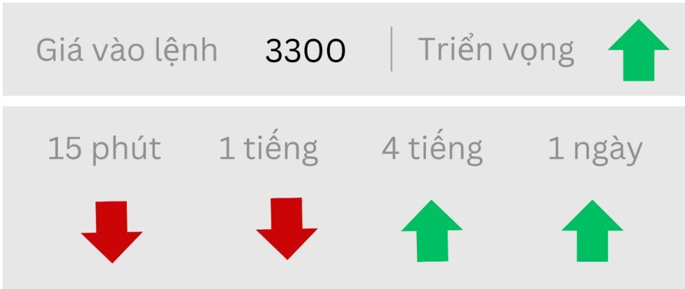 Triển vọng GOLD ngày 27/05/2025
