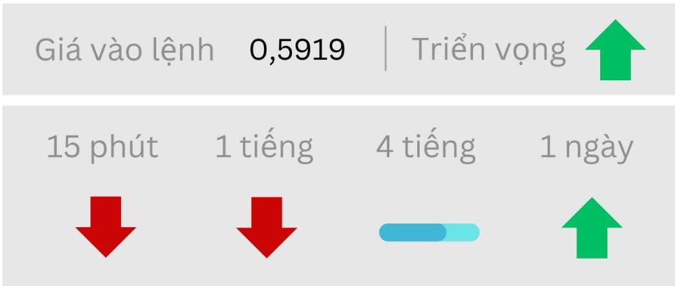 Triển vọng NZD/USD ngày 12/05/2025
