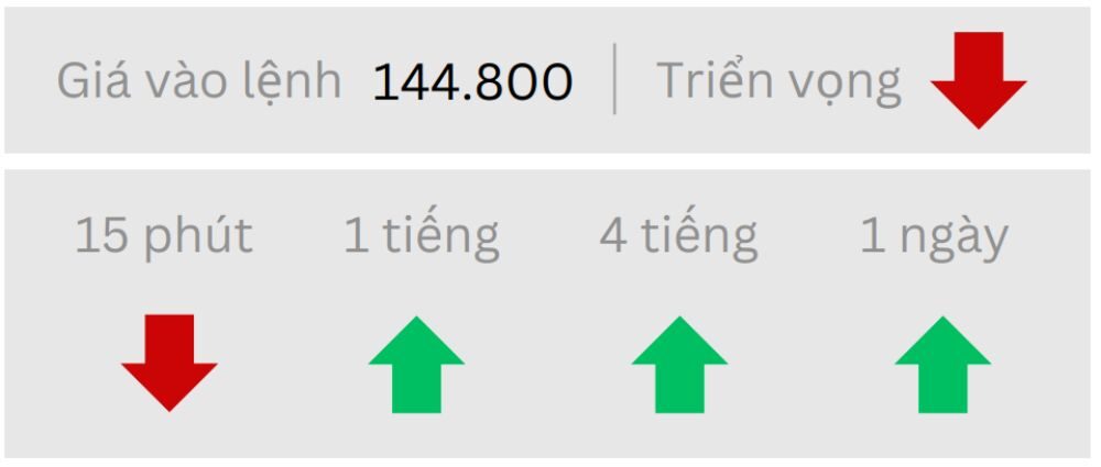 Triển vọng USD/JPY ngày 15/05/2025