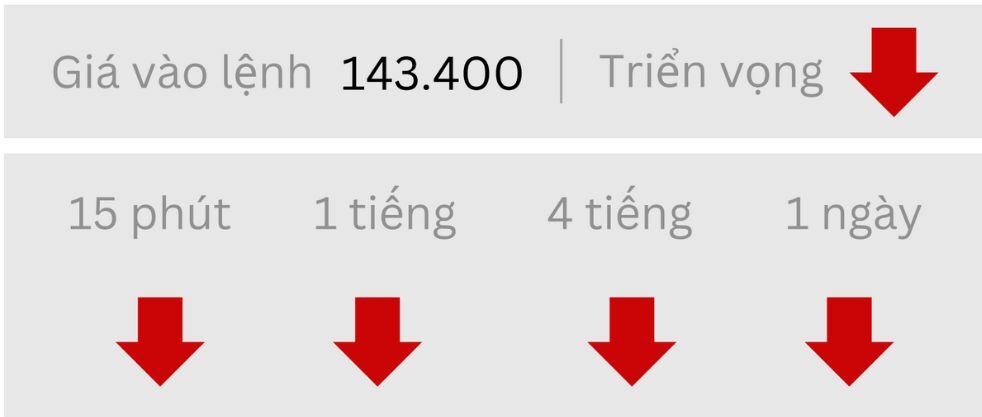 Triển vọng USD/JPY ngày 27/05/2025