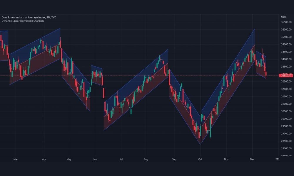 Linear Regression Channel là gì? Giải mã công cụ phân tích xu hướng Forex hiệu quả 3 Trong thực tế giao dịch Forex, LRC giúp trader đưa ra những nhận định quan trọng