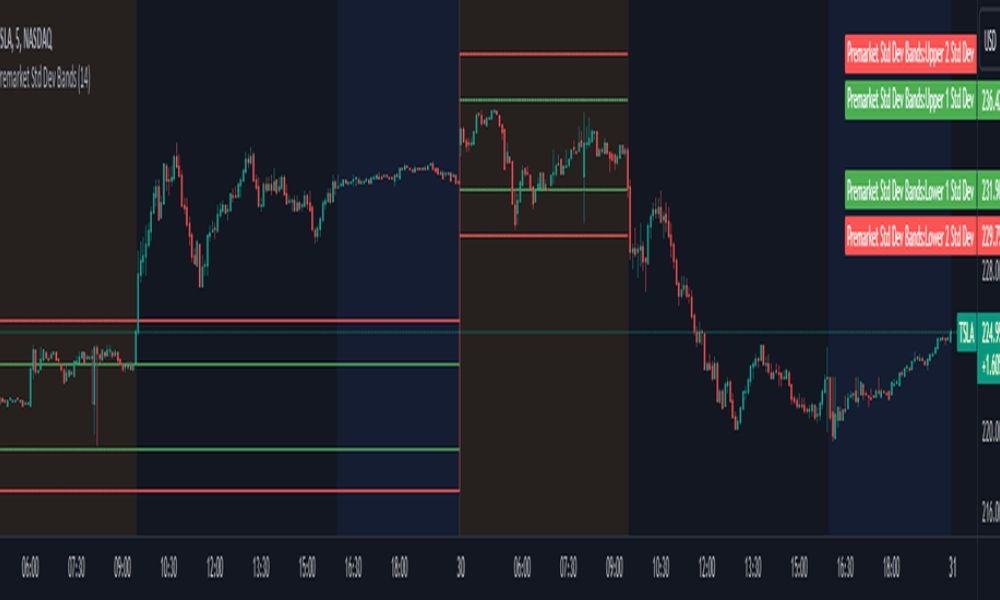 Ứng dụng của chỉ báo kỹ thuật Standard Deviation