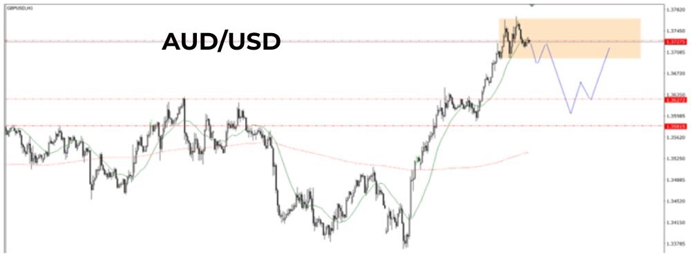 Phân tích kĩ thuật AUDUSD ngày 27/06/2025