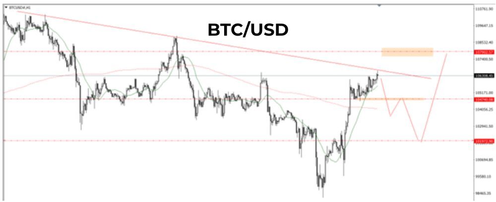 Tin tức thị trường Forex ngày 25/06/2025: Phố Wall lạc quan, bỏ qua căng thẳng Iran-Israel 11 Phân tích kĩ thuật BTC ngày 25/06/2025