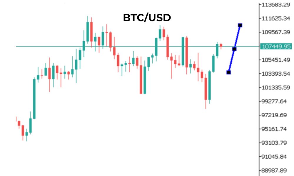 Phân tích kĩ thuật BTC ngày 26/06/2025