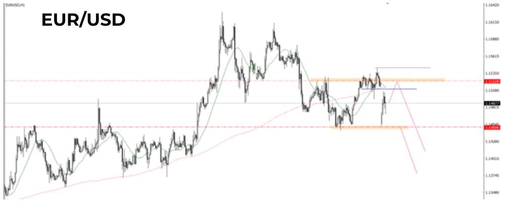 Phân tích kĩ thuật EURUSD ngày 23062025