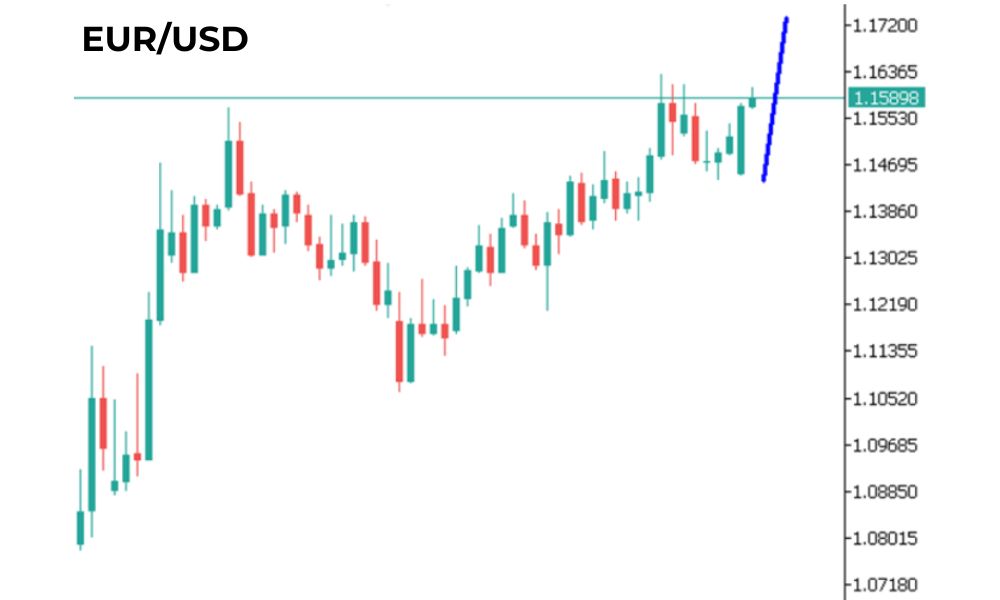 Phân tích kĩ thuật EURUSD ngày 24/06/2025