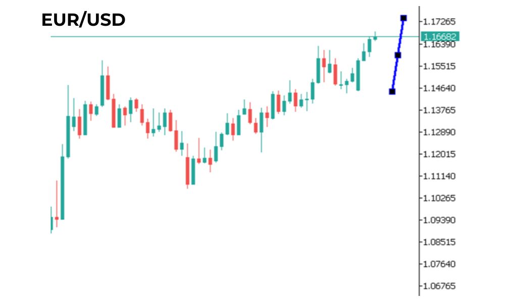 Phân tích kĩ thuật EURUSD ngày 26/06/2025