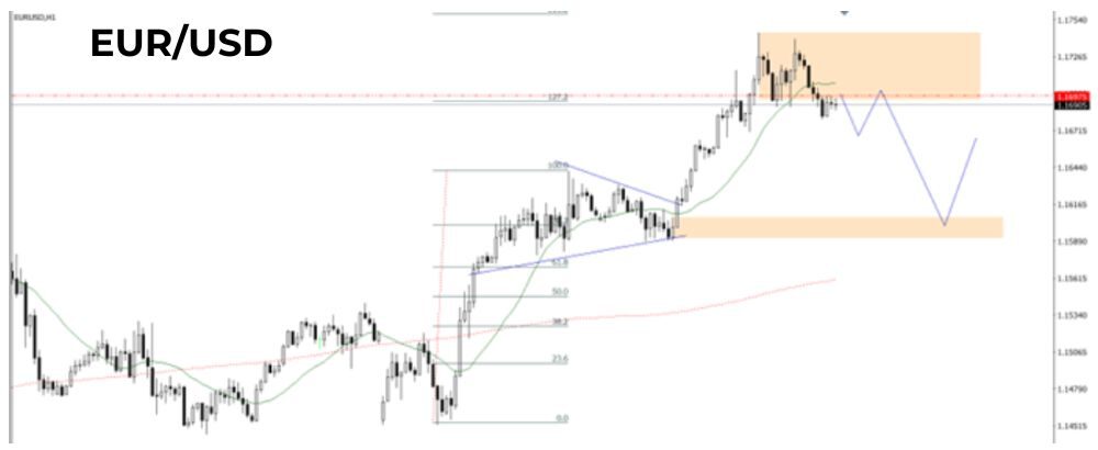 Phân tích kĩ thuật EURUSD ngày ngày 27/06/2025