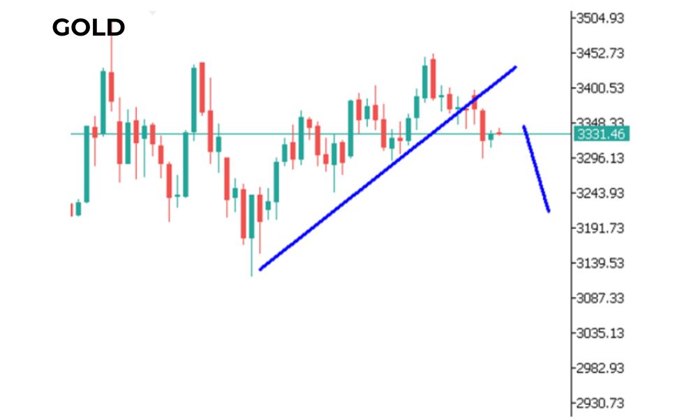 Phân tích kĩ thuật GOLD ngày 26/06/2025