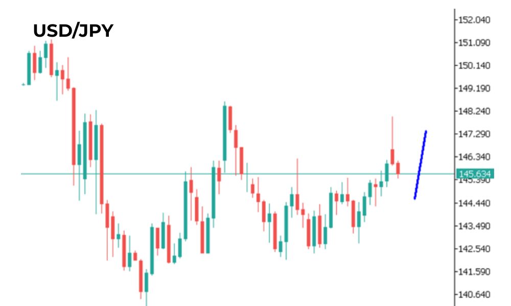 Phân tích kĩ thuật USDJPY ngày 24/06/2025