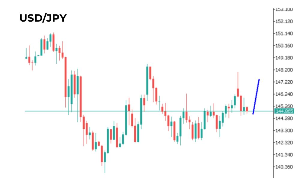 Phân tích kĩ thuật USDJPY ngày 26/06/2025