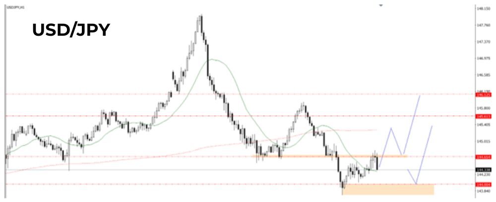 Phân tích kĩ thuật USDJPY ngày 27/06/2025