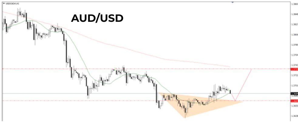 Phân tích kỹ thuật AUD/USD ngày 09/06/2025